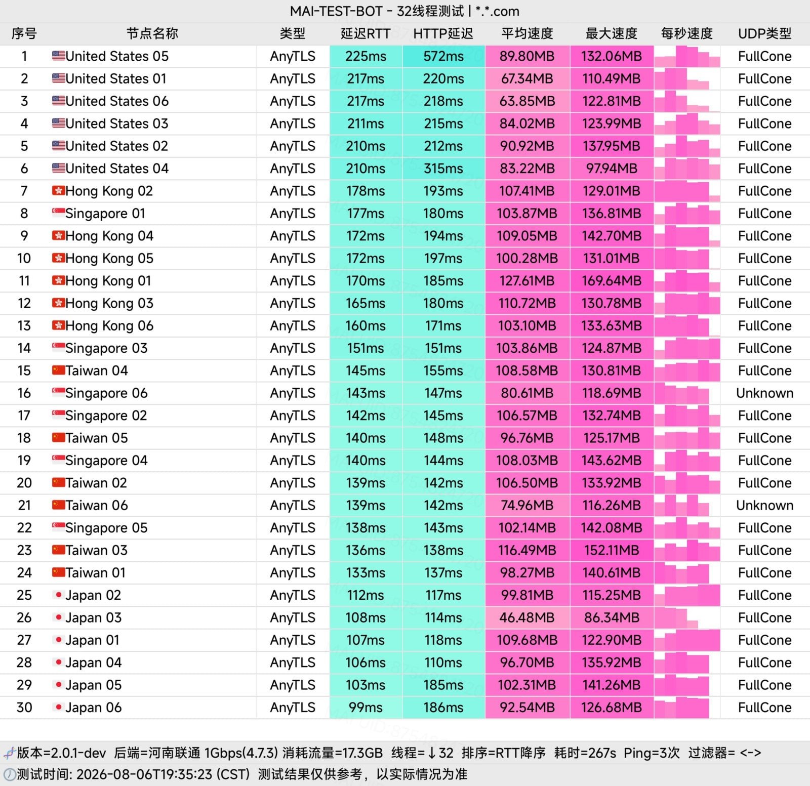 云图高速节点速度测试截图