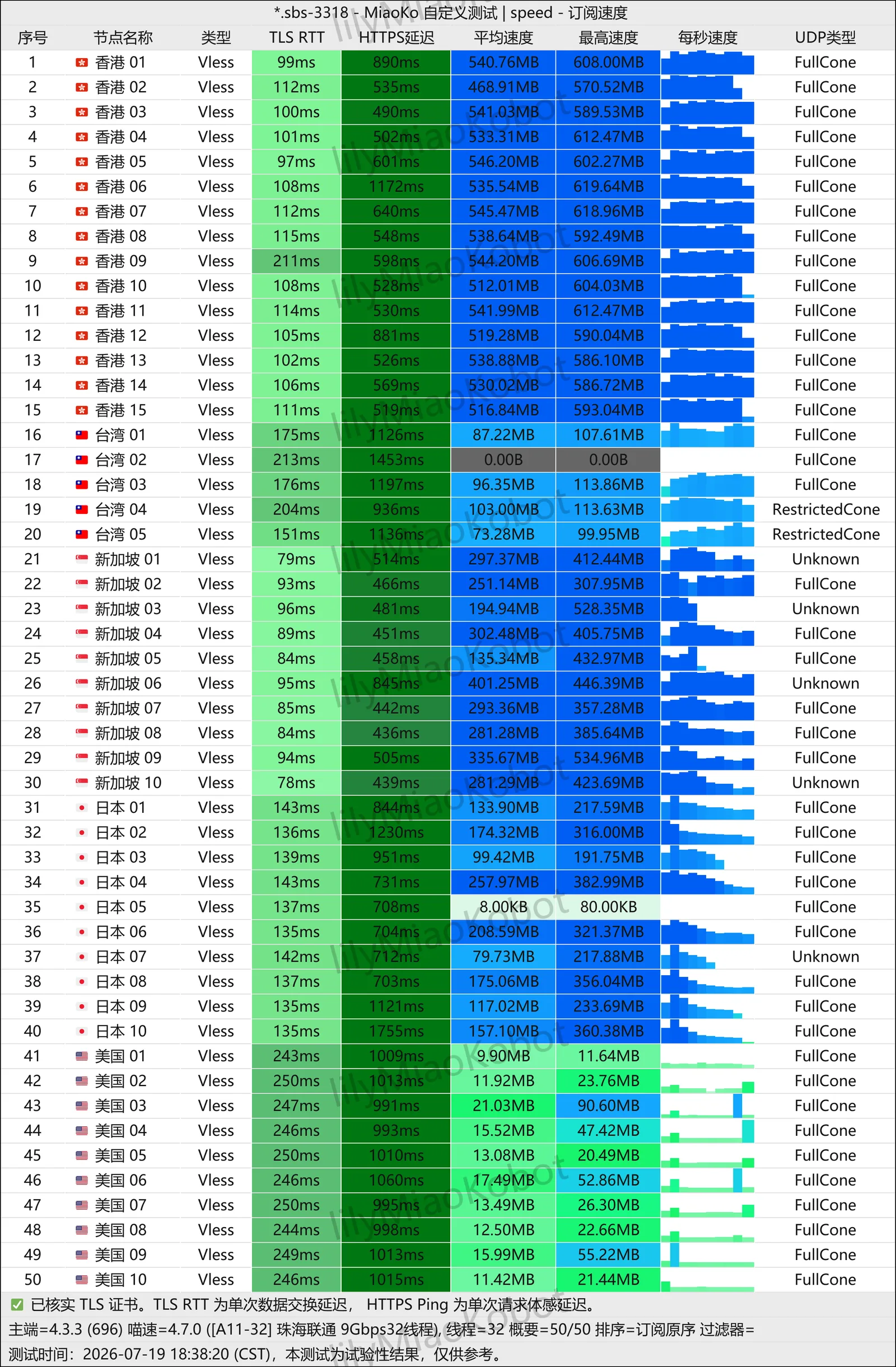 微风网络评测,香港实测均速 469 到 546MB/s