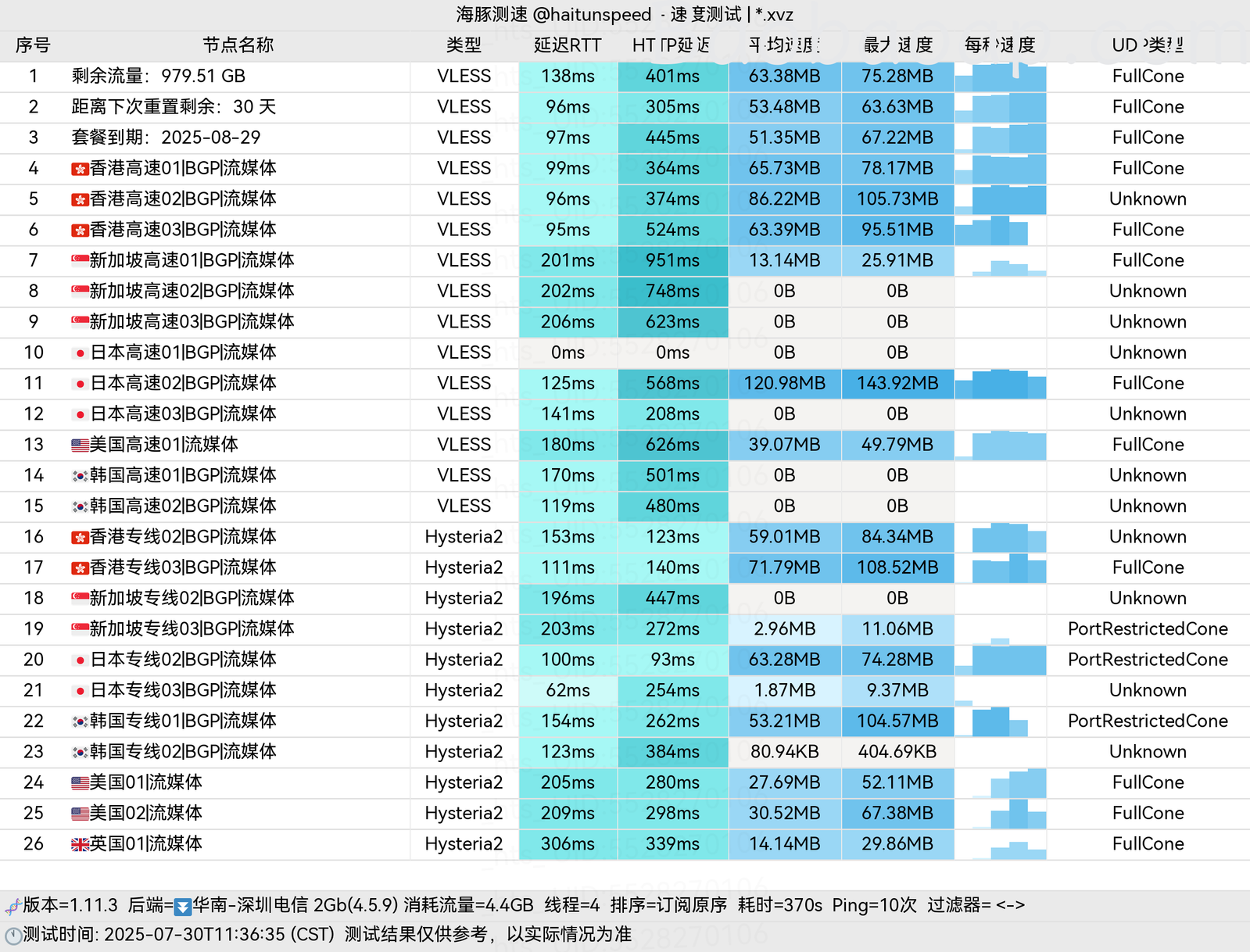良心云电信测速 良心云电信测速
