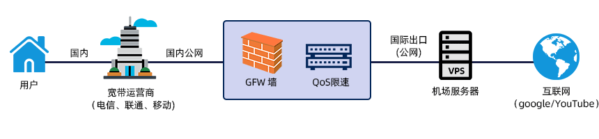 直连 直连