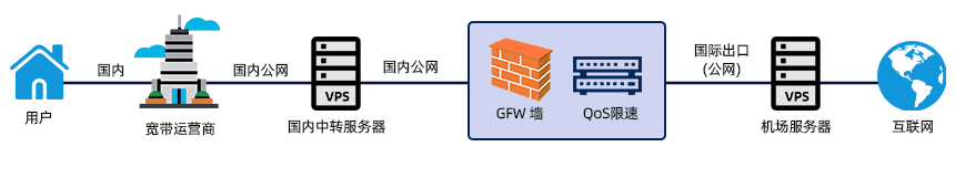中转 中转