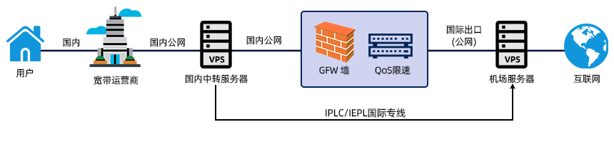 专线(IPLC和IEPL) 专线(IPLC和IEPL)